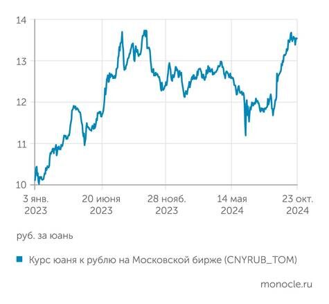    invesfunds.ru по данным Московской биржи: Курс юаня: снижения ждать не стоит..