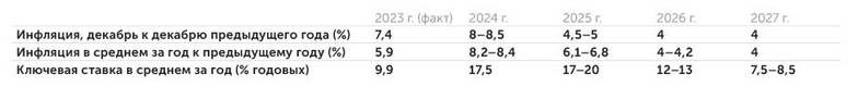   Банк России: Среднесрочный прогноз Банка России по итогам заседания по ключевой ставке 25 октября 2024 г.