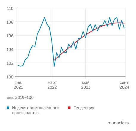    оценки института "Центр развития" НИУ ВШЭ: Рост в российской промышленности остановился