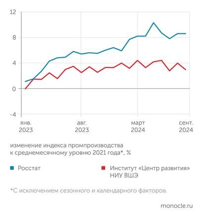    Росстат, расчеты Монокля по данным института "Центр развития" НИУ ВШЭ: В сентябре 2024 года рост в российской промышленности остановился