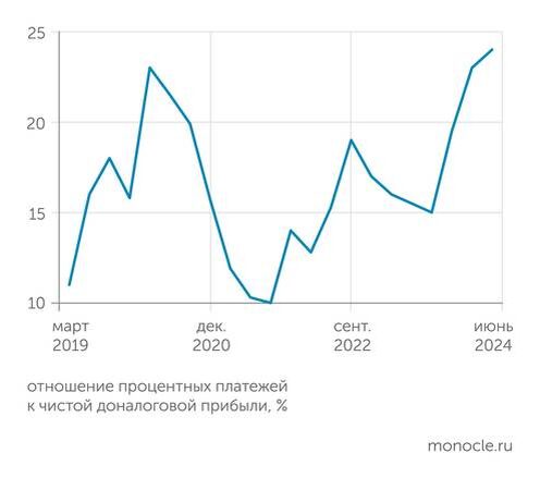    расчеты ЦМАКП по данным Росстата: Обслуживание долгов компаний обходится всё дороже