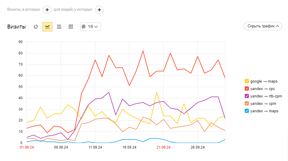 График из отчёта «Метки UTM» в Яндекс Метрике