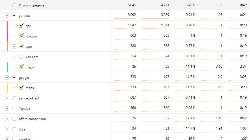 Табличная часть из отчёта «Метки UTM» в Яндекс Метрике