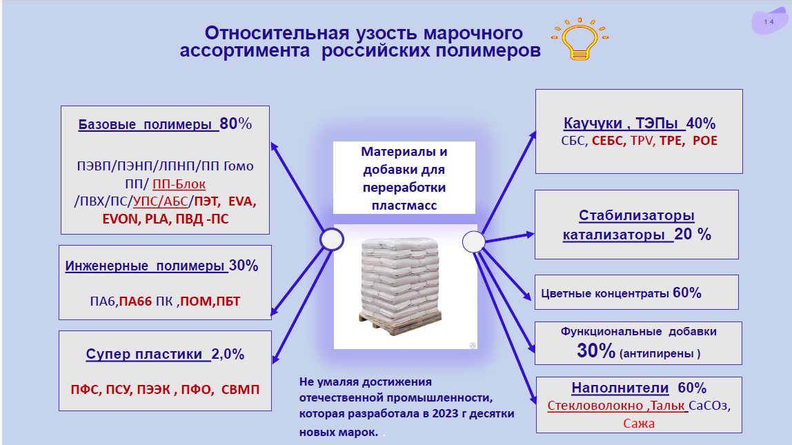 Доли отечественного производства по направлениям. Ист. Презентация "Состояние отрасли переработки полимеров в РФ". Михаил Кацевман, президент "Союза Переработчиков Пластмасс" 23-26.01.2024