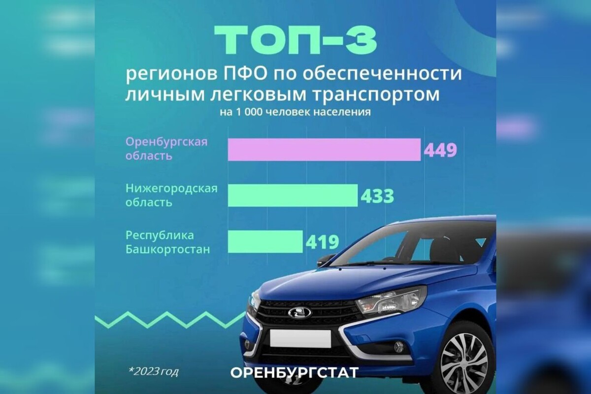    Оренбуржье рулит: Наш регион возглавил топ Приволжья по количеству личных автомобилей Кристина Просвиркина