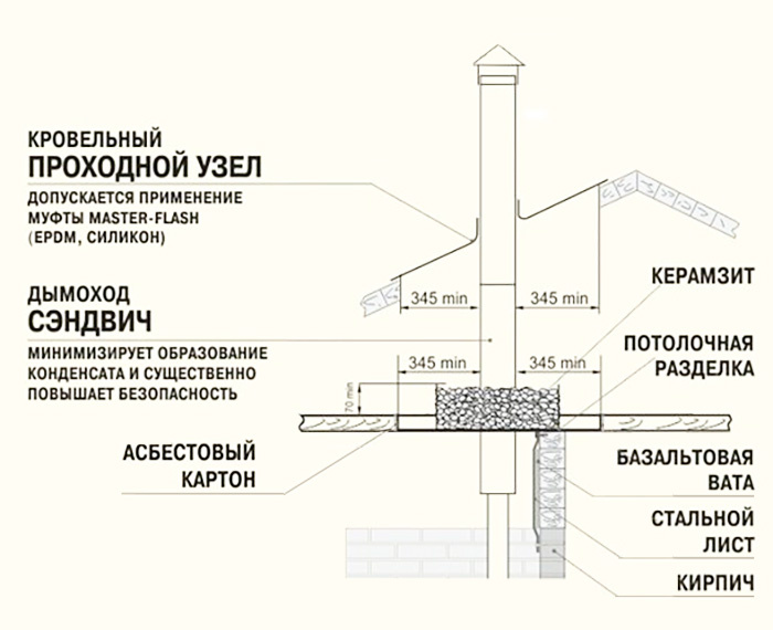 фото с сайта https://prometey54.ru/info/articles/dymokhody/kak-sdelat-dymokhod-cherez-potolok-i-kryshu/