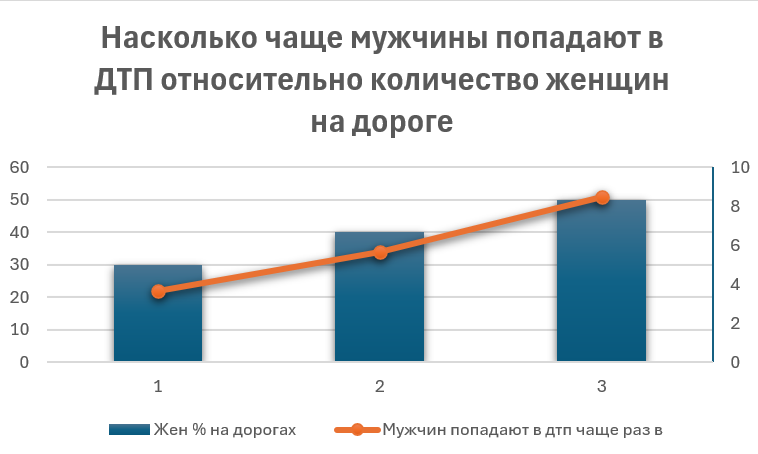 Мужчины попадают в ДТП относительно количества женщин на дорогах