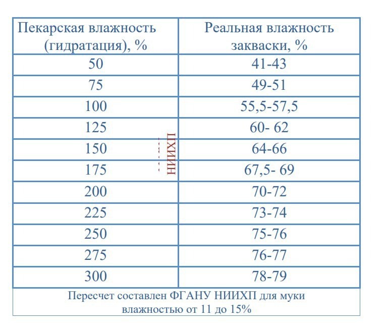 Таблица пересчета влажности в гидратацию 