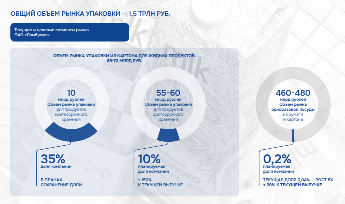 Ламбумиз &mdash; отечественный производитель картонной неасептической упаковки для молока и молочной продукции &mdash; выходит на IPO. Сбор заявок продлится до 29 октября 2024 года.-4