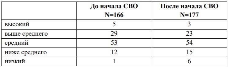 Таблица 1. Оценка уровня доходов респондентов до и после начала СВО (в %)