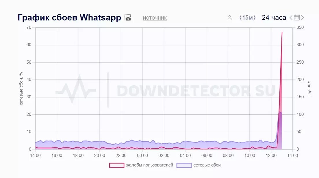     Источник: downdetector