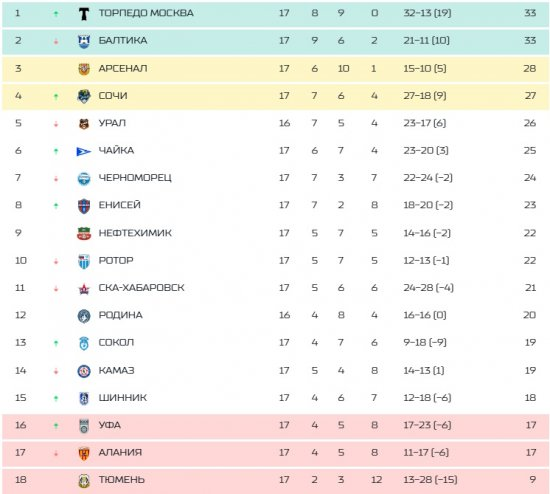 Без учета матча Урал-Родина 0-0