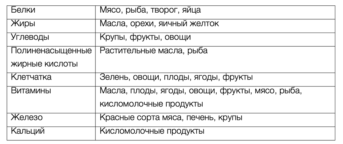 Основные макро и микронутриенты необходимые для полноценного развития ребенка. 