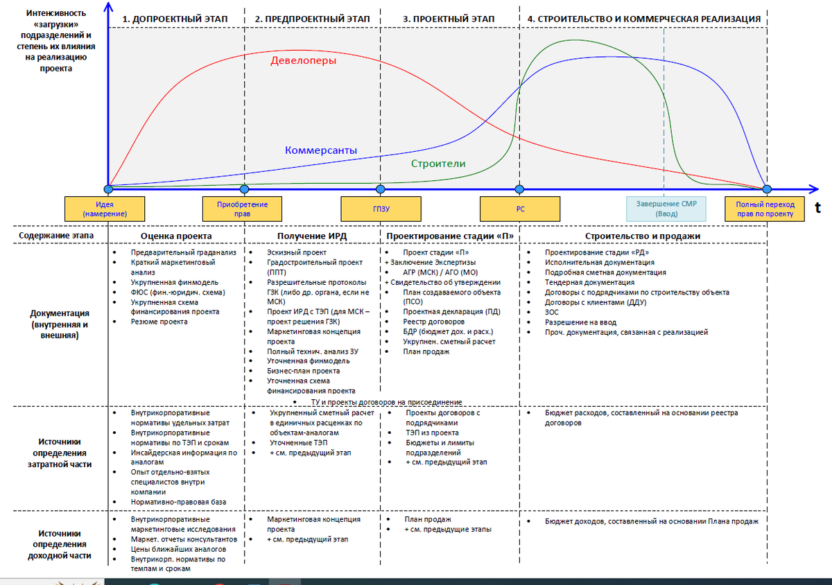                                             Рис.1 ЖИЗНЕННЫЙ ЦИКЛ ДЕВЕЛОПЕРСКОГО ПРОЕКТА