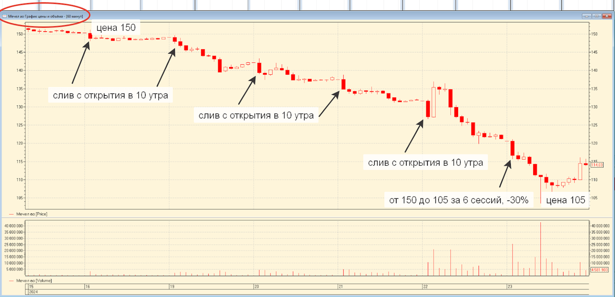 
{Системная продажа обыкновенных акций Мечела на -30% за 6 сессий с 16 по 23 августа 2024 года, предположительно под плохой отчет. Удивительно то, что до этого акция вертикально скатилась на -40% за несколько месяцев}