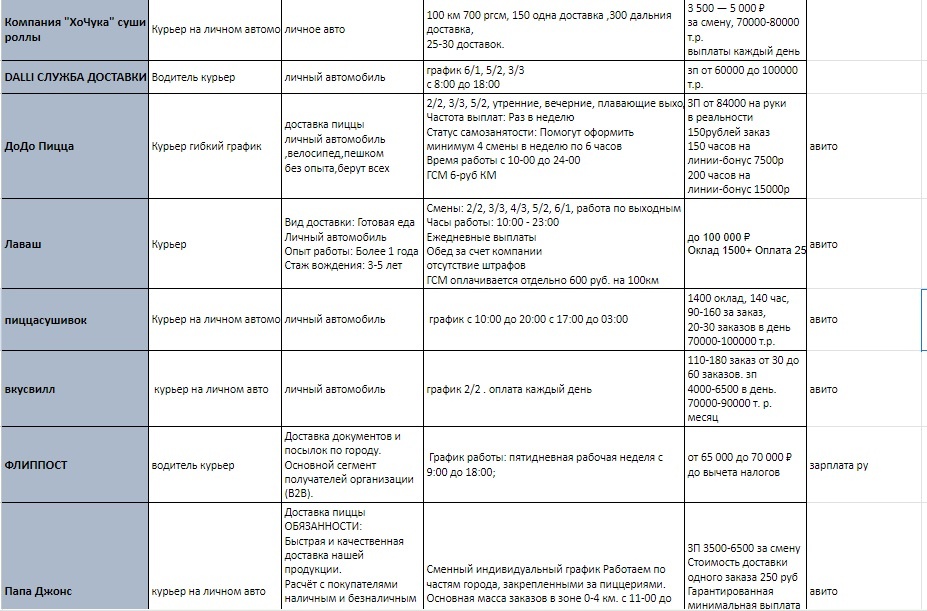 Анализ вакансий с площадок