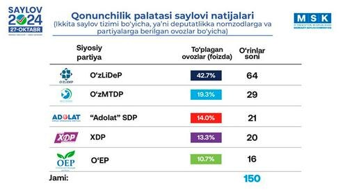 Распределение мест в парламенте Узбекистана. Фото пресс-службы ЦИК Узбекистана
