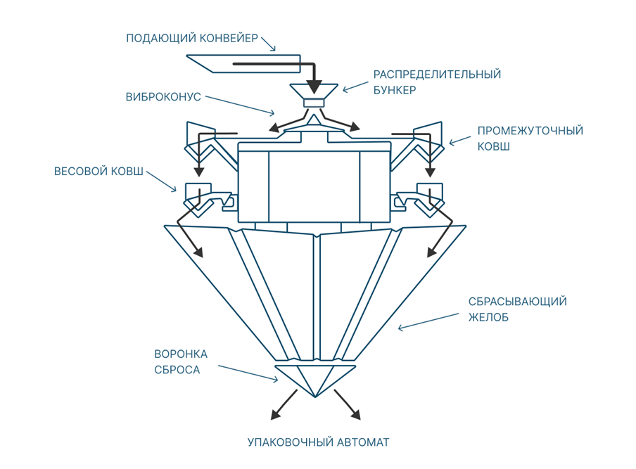 Процесс дозирования в мультиголовочном дозаторе