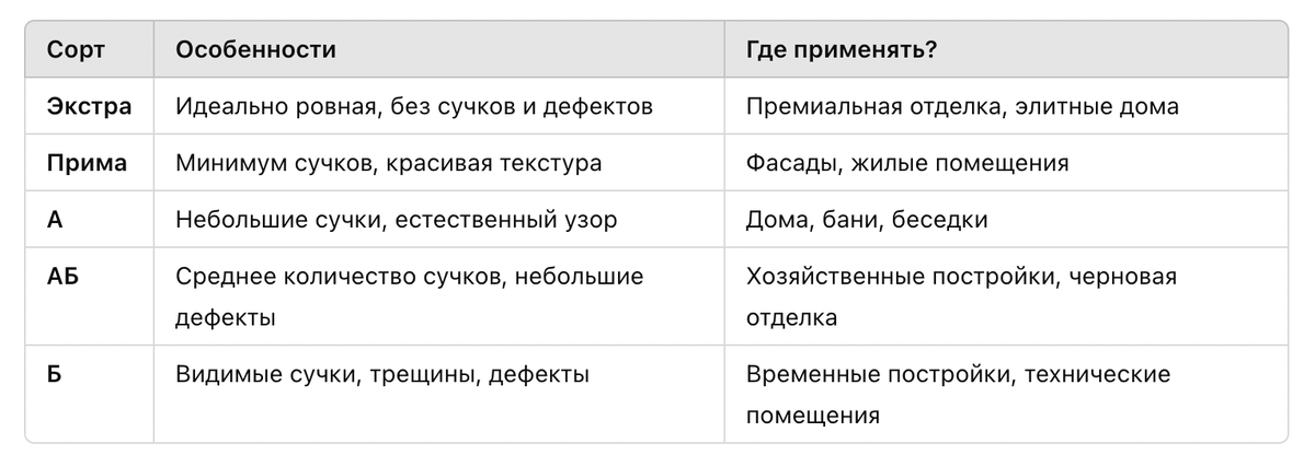Описание сортов вагонки