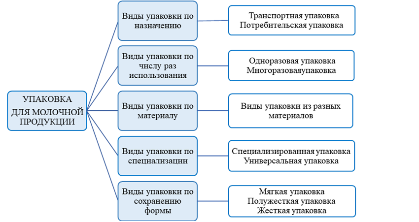 Основные виды упаковки для молочной продукции