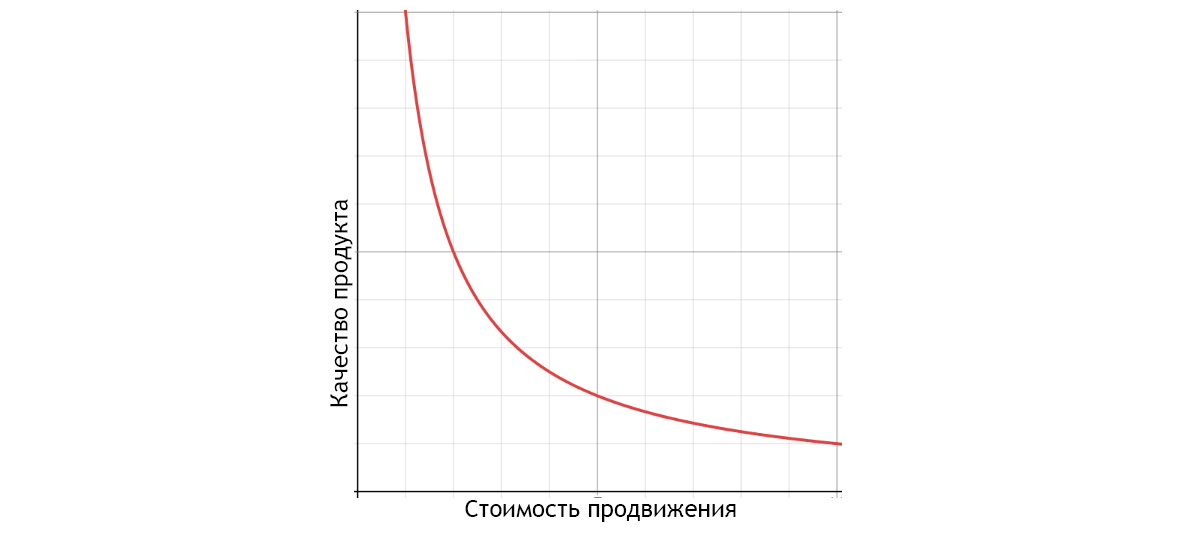 Зависимость стоимости продвижения продукта от его качества