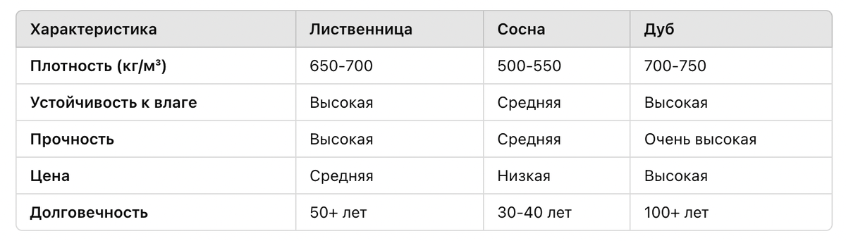 Сравнение лиственницы с другими породами дерева