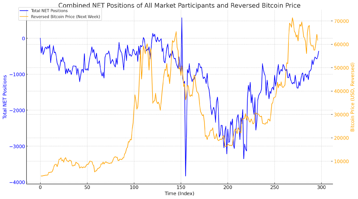 Суммарные чистые позиции всех участников рынка