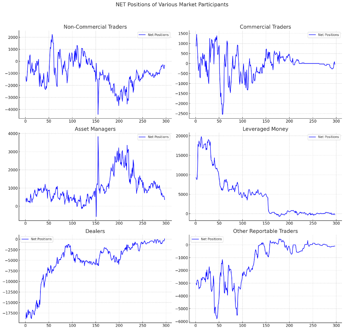 Чистые позиции по каждой категории участников