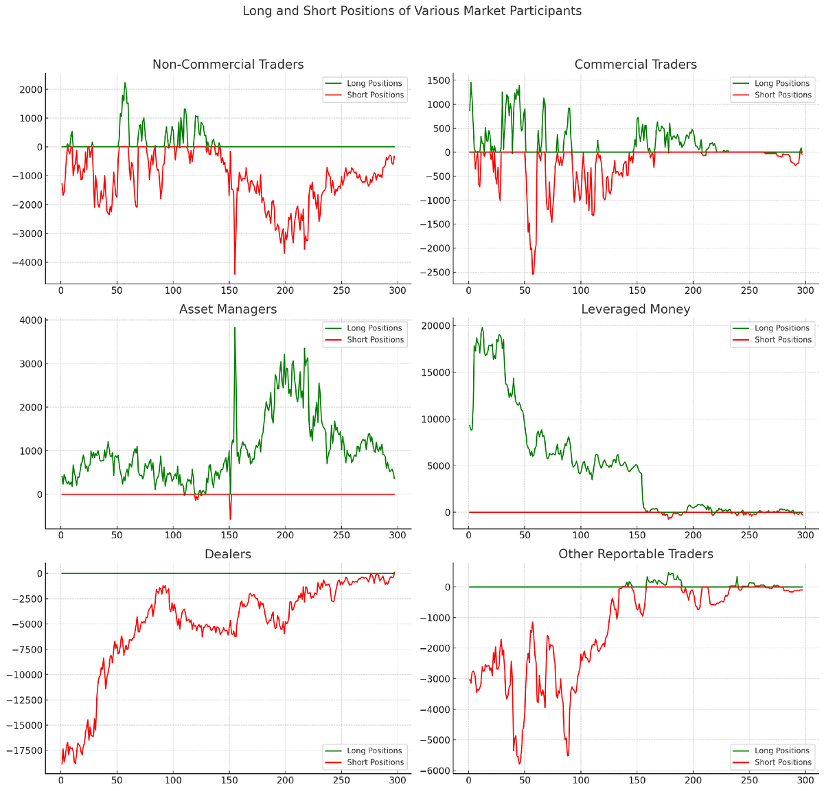 Длинные и короткие позиции каждой группы участников