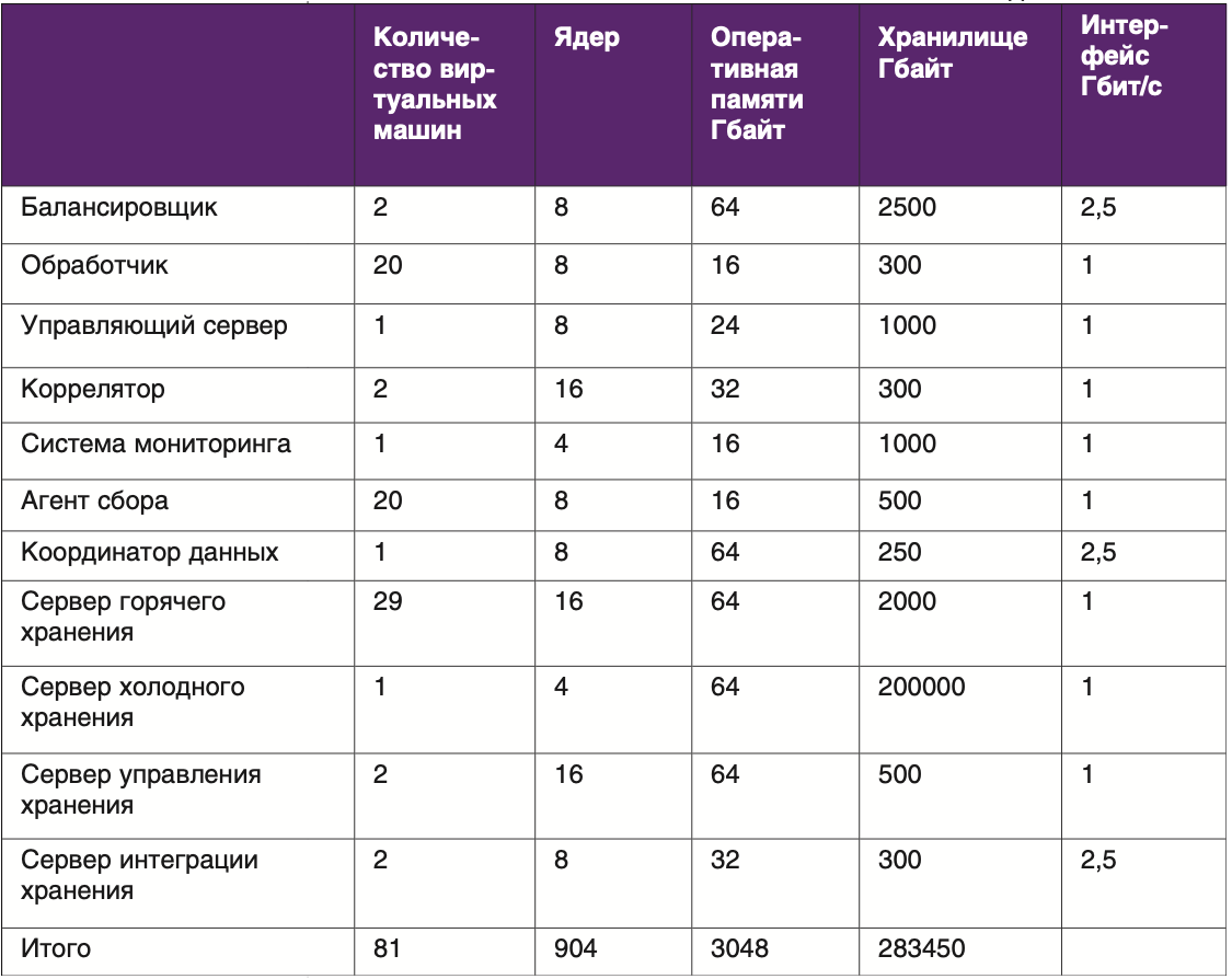Таблица 1. Аппаратные характеристики для инсталляции в 500 тыс. EPS, исходя из 7 дней оперативного хранения (архив рассчитывается по запросу)