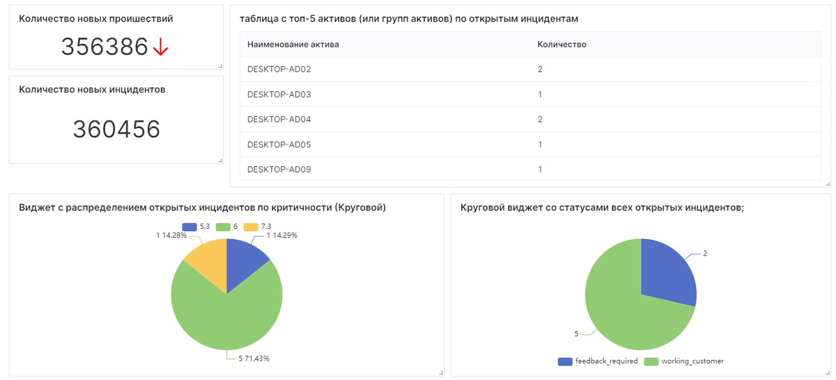 Рис. 1. Дашборды в “Платформе Радар”