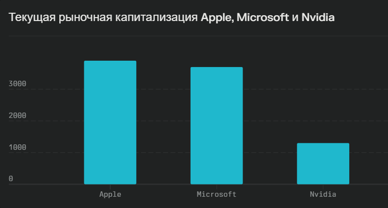 Текущая рыночная капитализация Apple, Microsoft и Nvidia