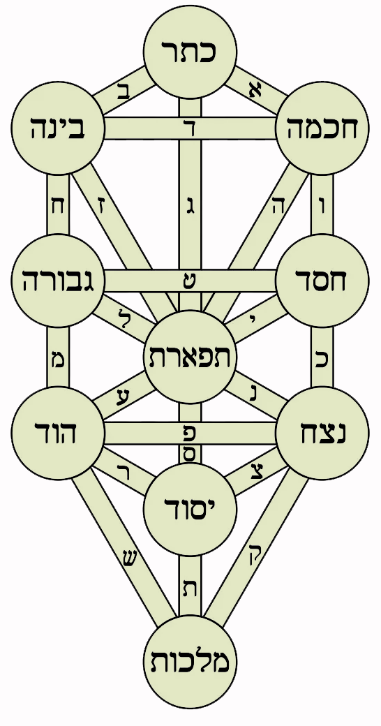 Дерево Сефирот