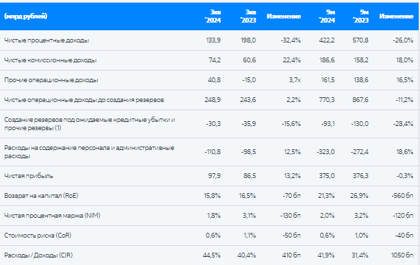 ВТБ отчет 3 квартал 2024
