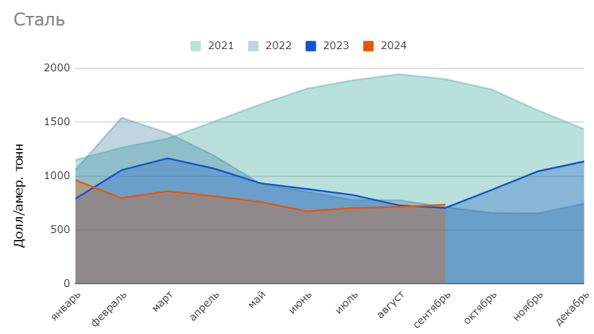 Динамика цен на сталь в течение года