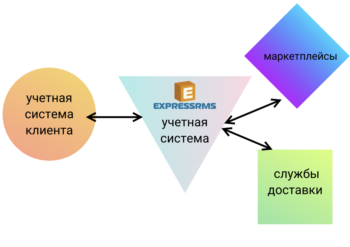 API-интеграция учетных систем селлера, фулфилмента и маркетплейсов