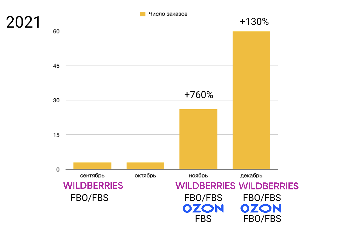 Подключение новых площадок + вывод всего ассортимента товаров.