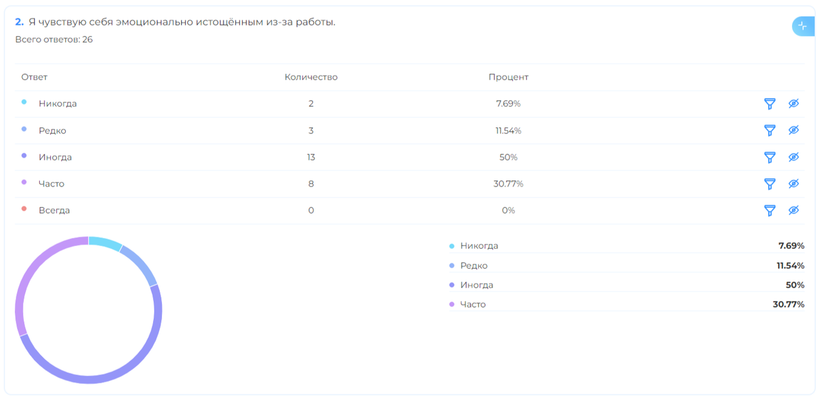 Так выглядит усредненный вариант ответа в сервисе Testograf в разбивке по вопросам в тесте «Диагностика синдрома выгорания» (Источник: платформа https://www.testograf.ru)