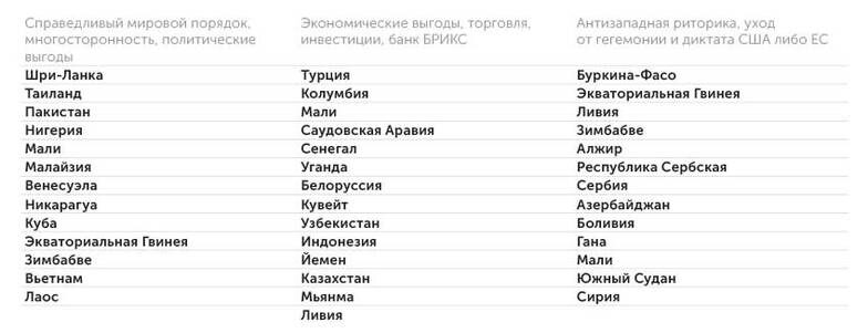    * На основе публичных заявлений. Источник: «Монокль»: Мотивация стран, желающих вступить в БРИКС*