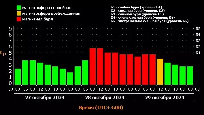     Источник: Лаборатория солнечной астрономии ИКИ и ИСЗФ