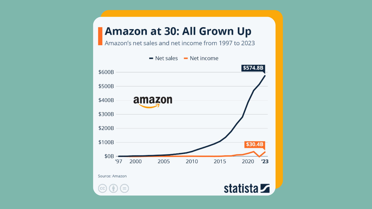 Динамика продаж Amazon растёт по экспоненте