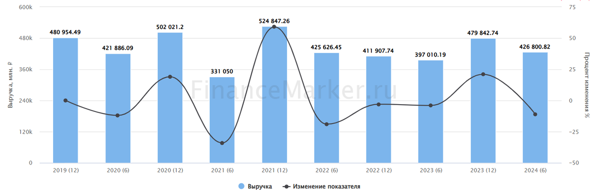 Источник: ФинансМаркер. Динамика выручки Норникеля по РСБУ 