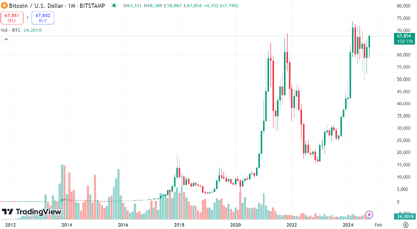 График BTC/USD за все время