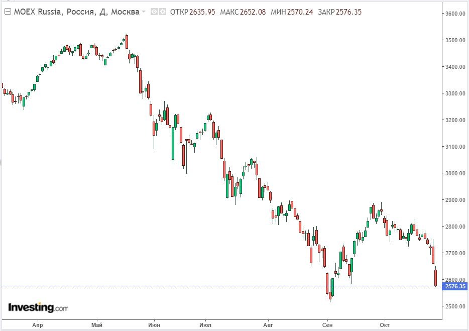 Изменение индекса ММВБ в дневном разрезе на 28.10.24. Данные взяты из открытых источников для целей иллюстрации.