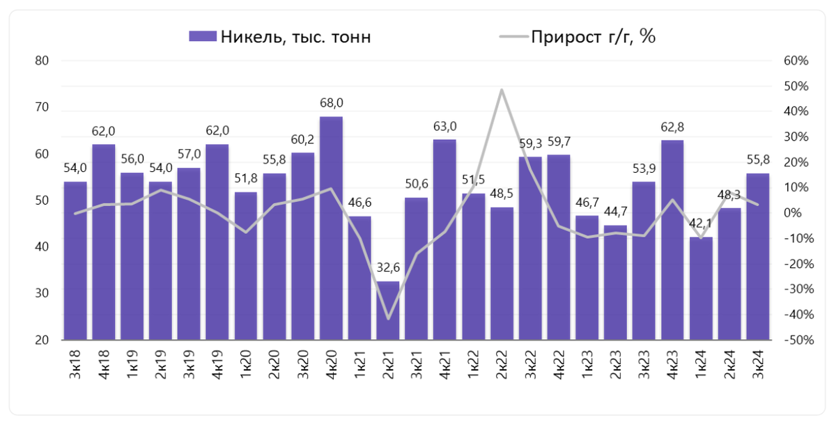 В 3 квартале 2024 года производство никеля выросло на 16% относительно 2 квартала текущего года, до 56 тыс. тонн