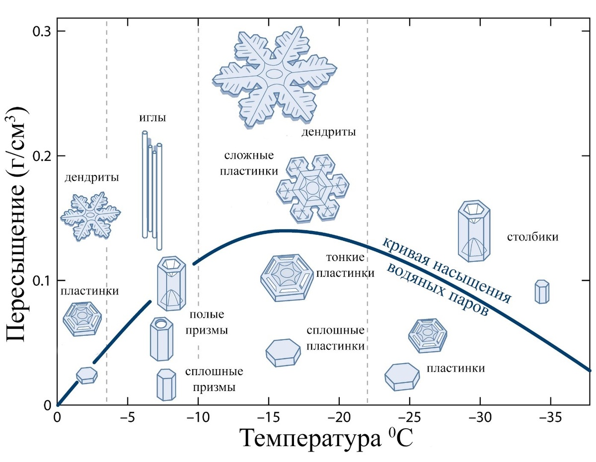 График зависимости формы снежинок от температуры воздуха и насыщения водяных паров