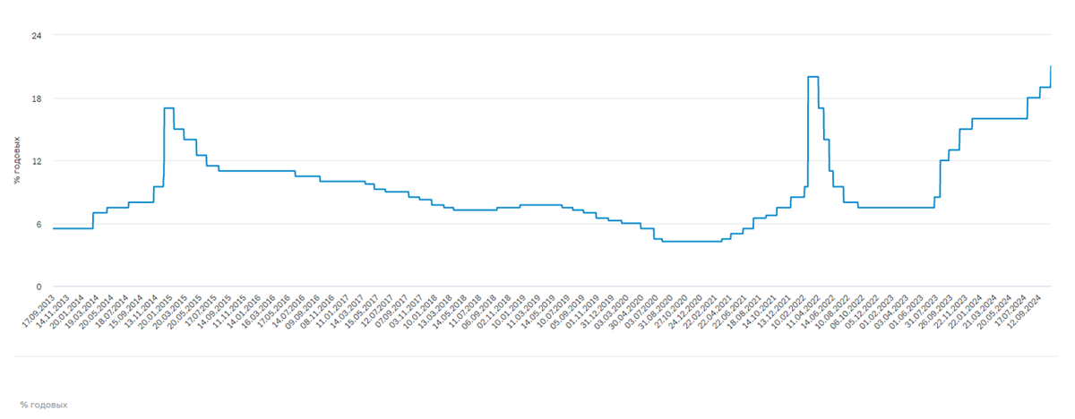 ЦБ как бы намекает что 24% может быть