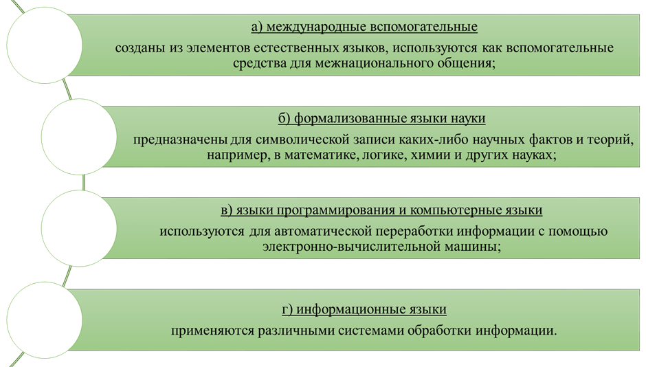 Рисунок 1. Классификация (общего вида) искусственных языков.