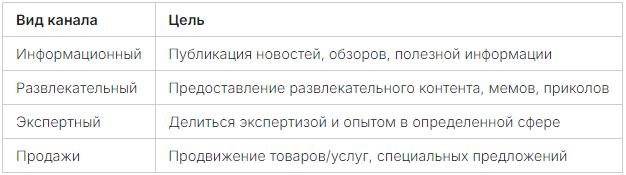Таким образом, Телеграмм канал может помочь в достижении разных бизнес-целей. Это может быть от повышения узнаваемости до генерации продаж.