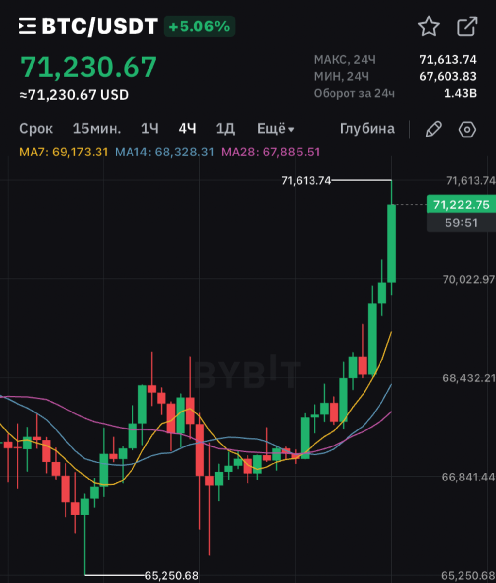 Биткоин полетел вверх